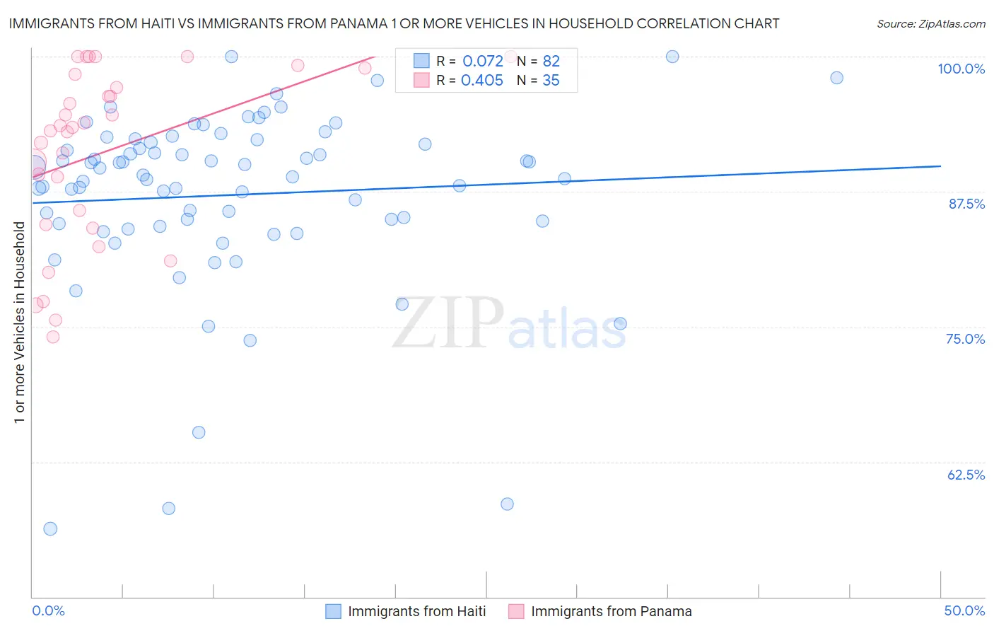 Immigrants from Haiti vs Immigrants from Panama 1 or more Vehicles in Household