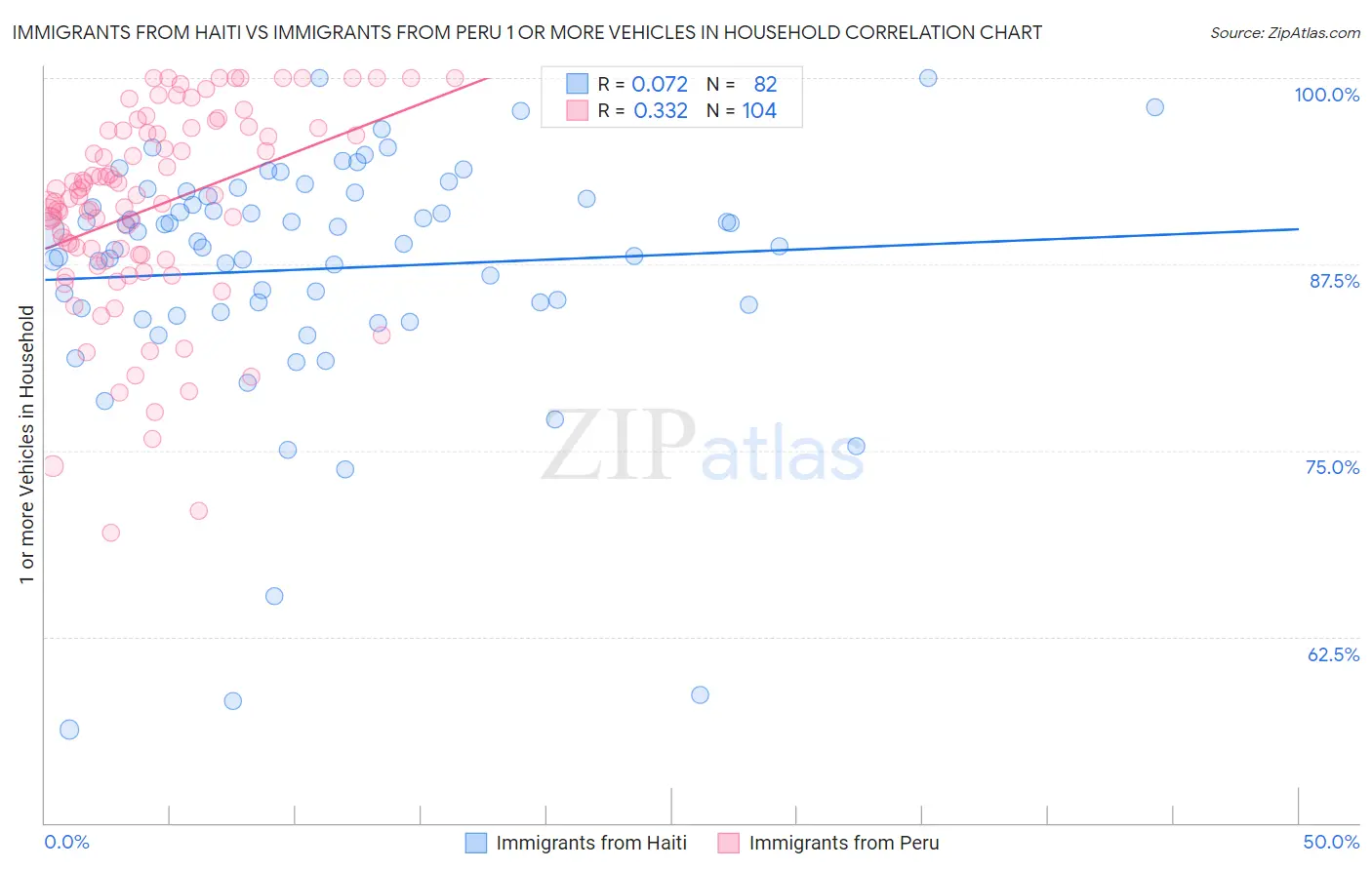 Immigrants from Haiti vs Immigrants from Peru 1 or more Vehicles in Household