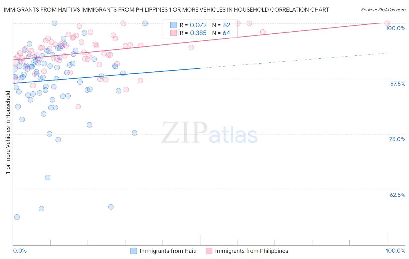 Immigrants from Haiti vs Immigrants from Philippines 1 or more Vehicles in Household