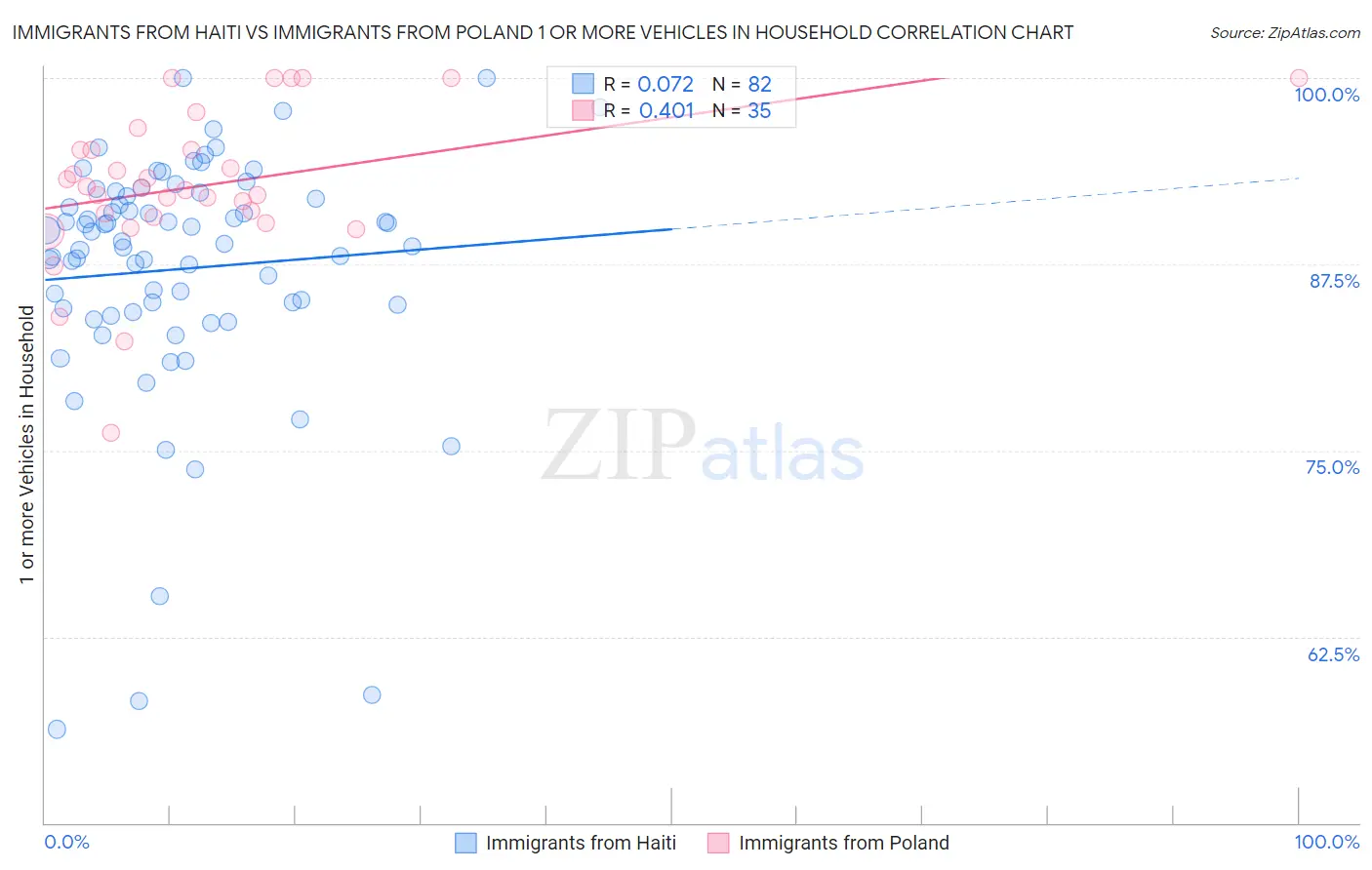 Immigrants from Haiti vs Immigrants from Poland 1 or more Vehicles in Household
