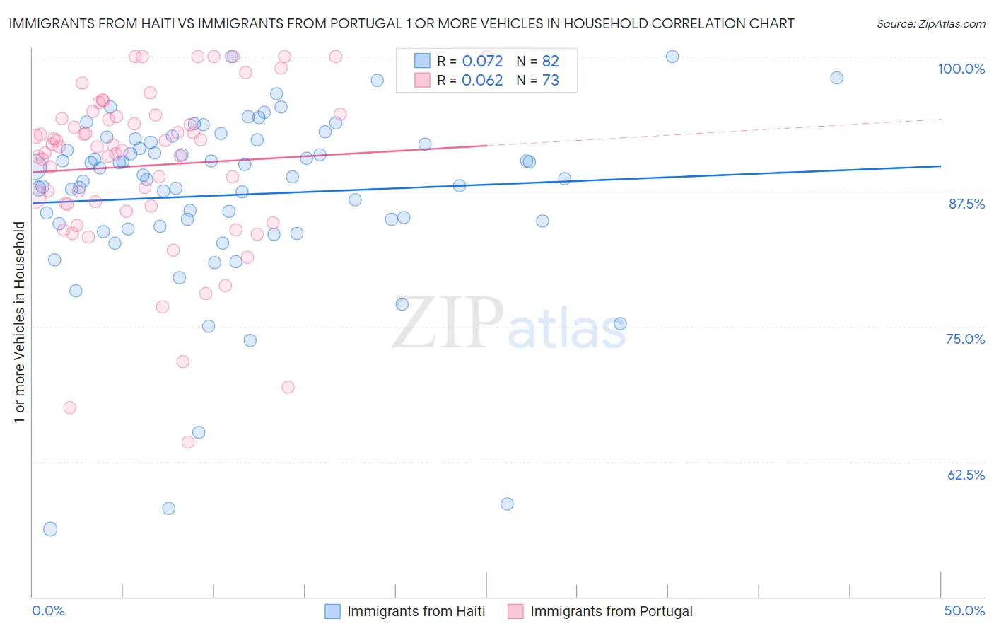 Immigrants from Haiti vs Immigrants from Portugal 1 or more Vehicles in Household