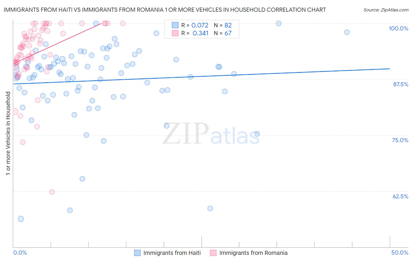 Immigrants from Haiti vs Immigrants from Romania 1 or more Vehicles in Household