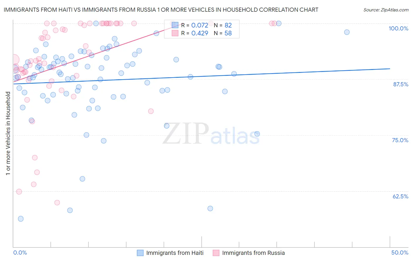 Immigrants from Haiti vs Immigrants from Russia 1 or more Vehicles in Household