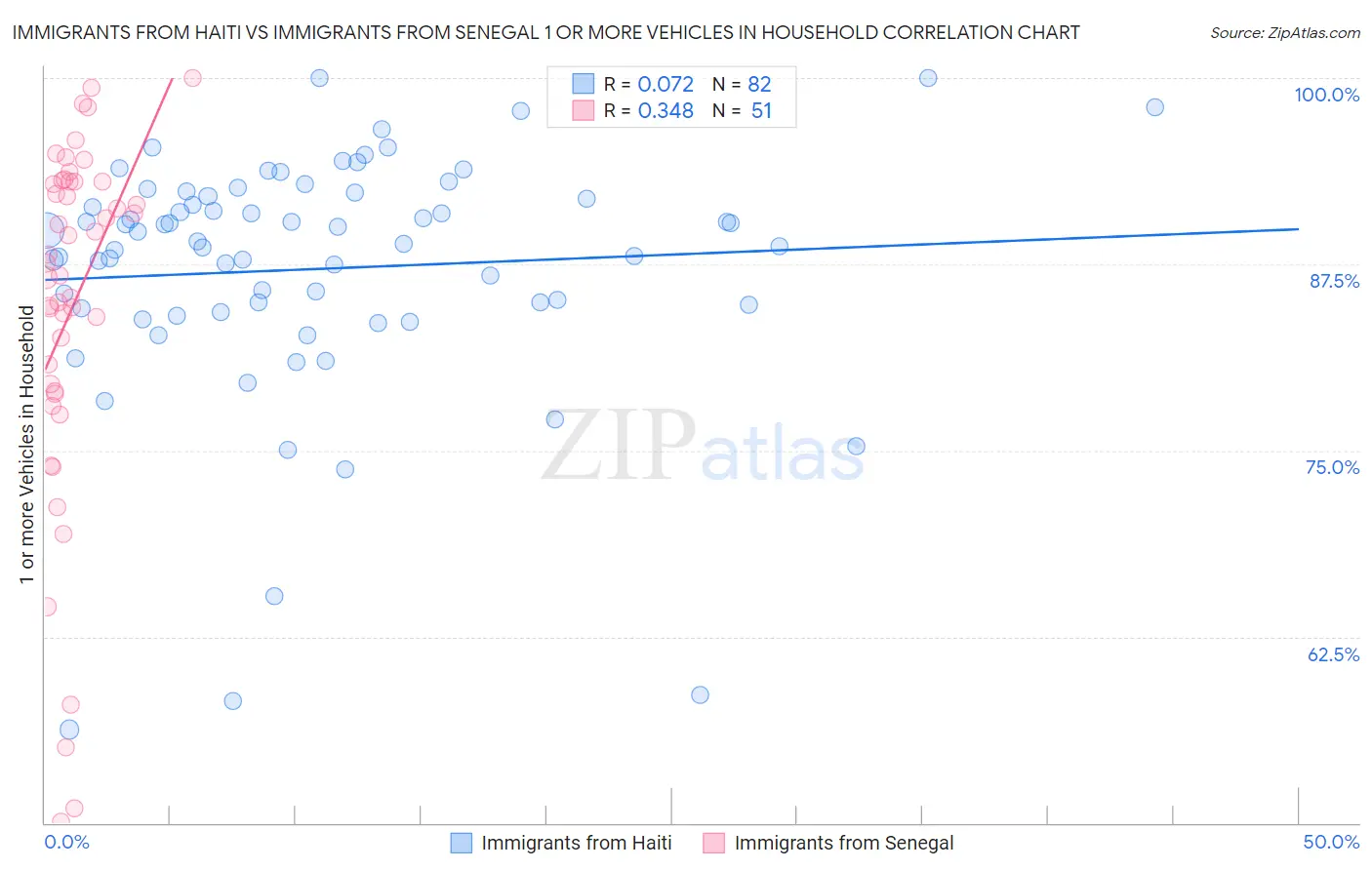 Immigrants from Haiti vs Immigrants from Senegal 1 or more Vehicles in Household