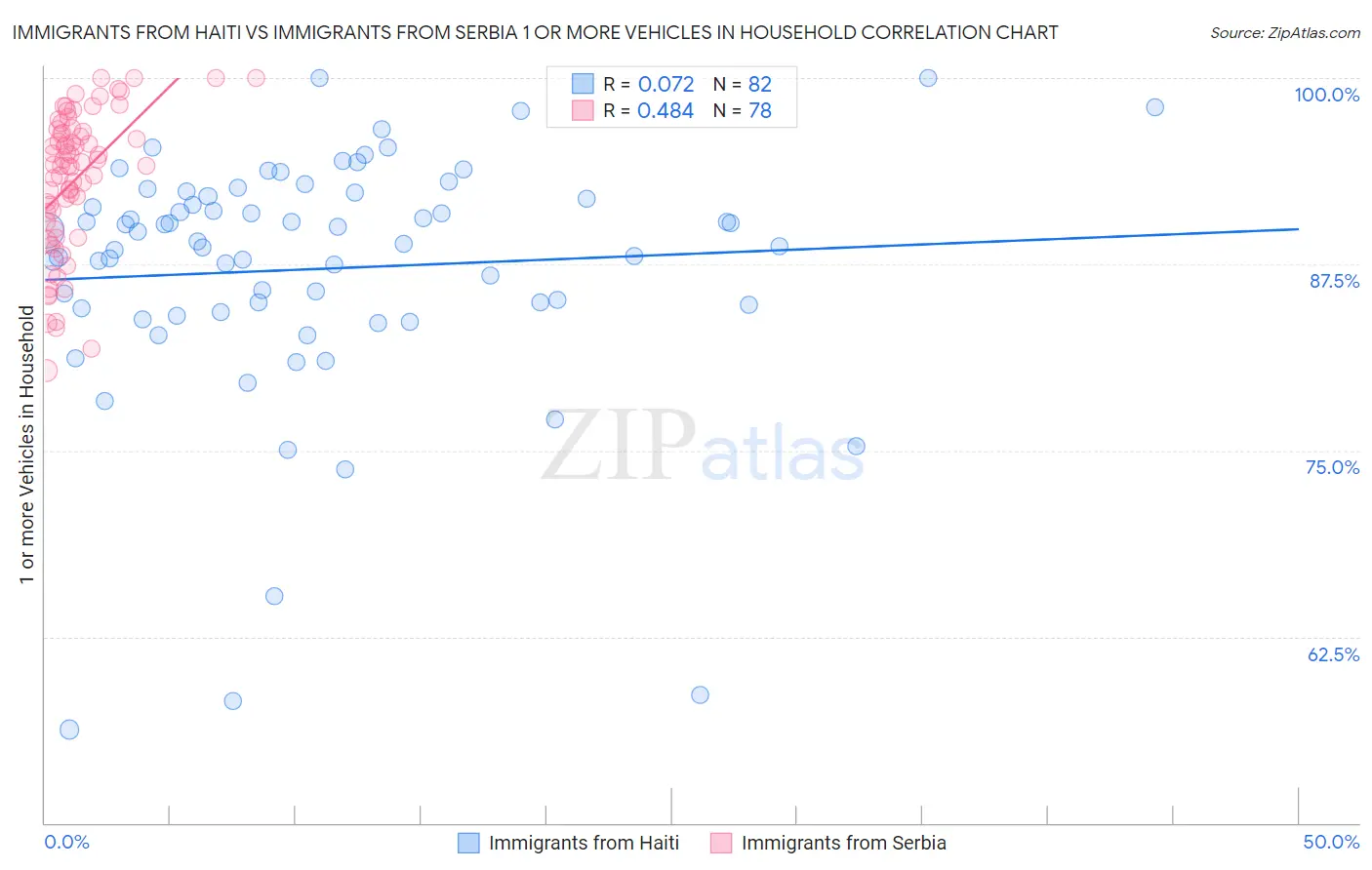 Immigrants from Haiti vs Immigrants from Serbia 1 or more Vehicles in Household