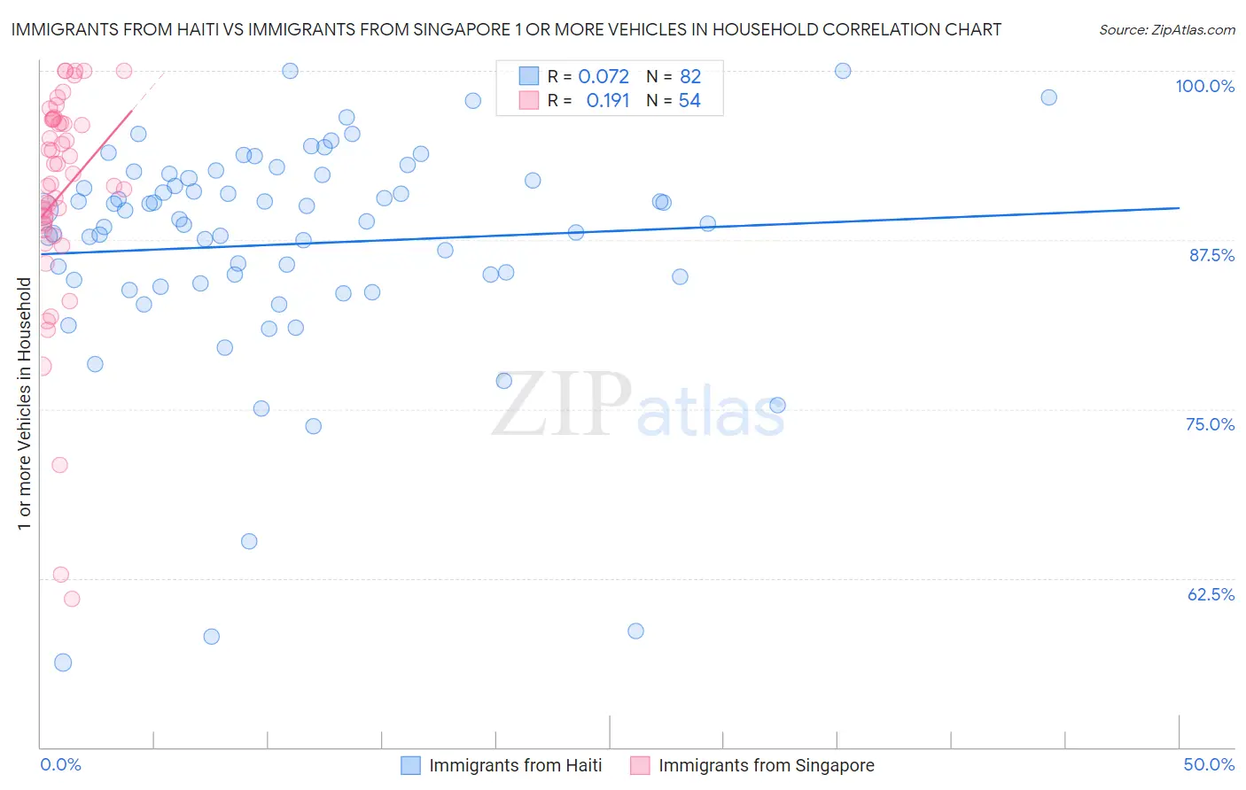Immigrants from Haiti vs Immigrants from Singapore 1 or more Vehicles in Household