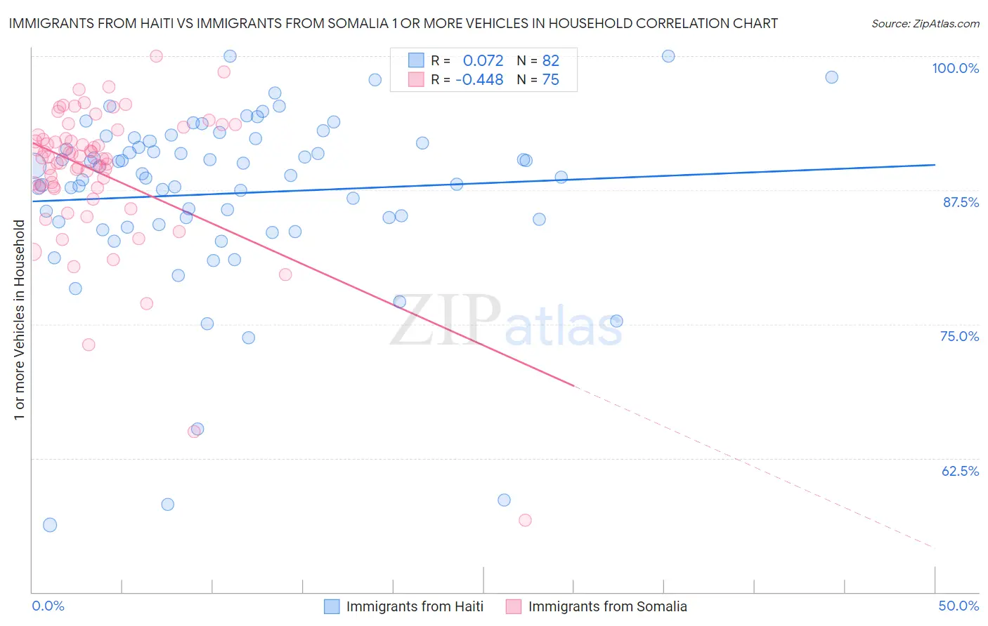 Immigrants from Haiti vs Immigrants from Somalia 1 or more Vehicles in Household