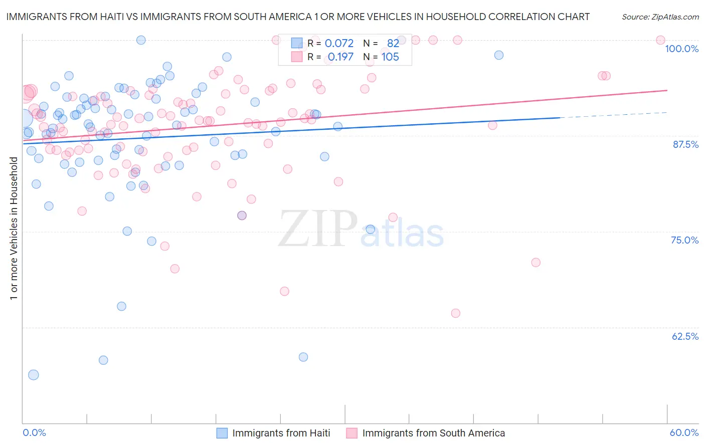 Immigrants from Haiti vs Immigrants from South America 1 or more Vehicles in Household