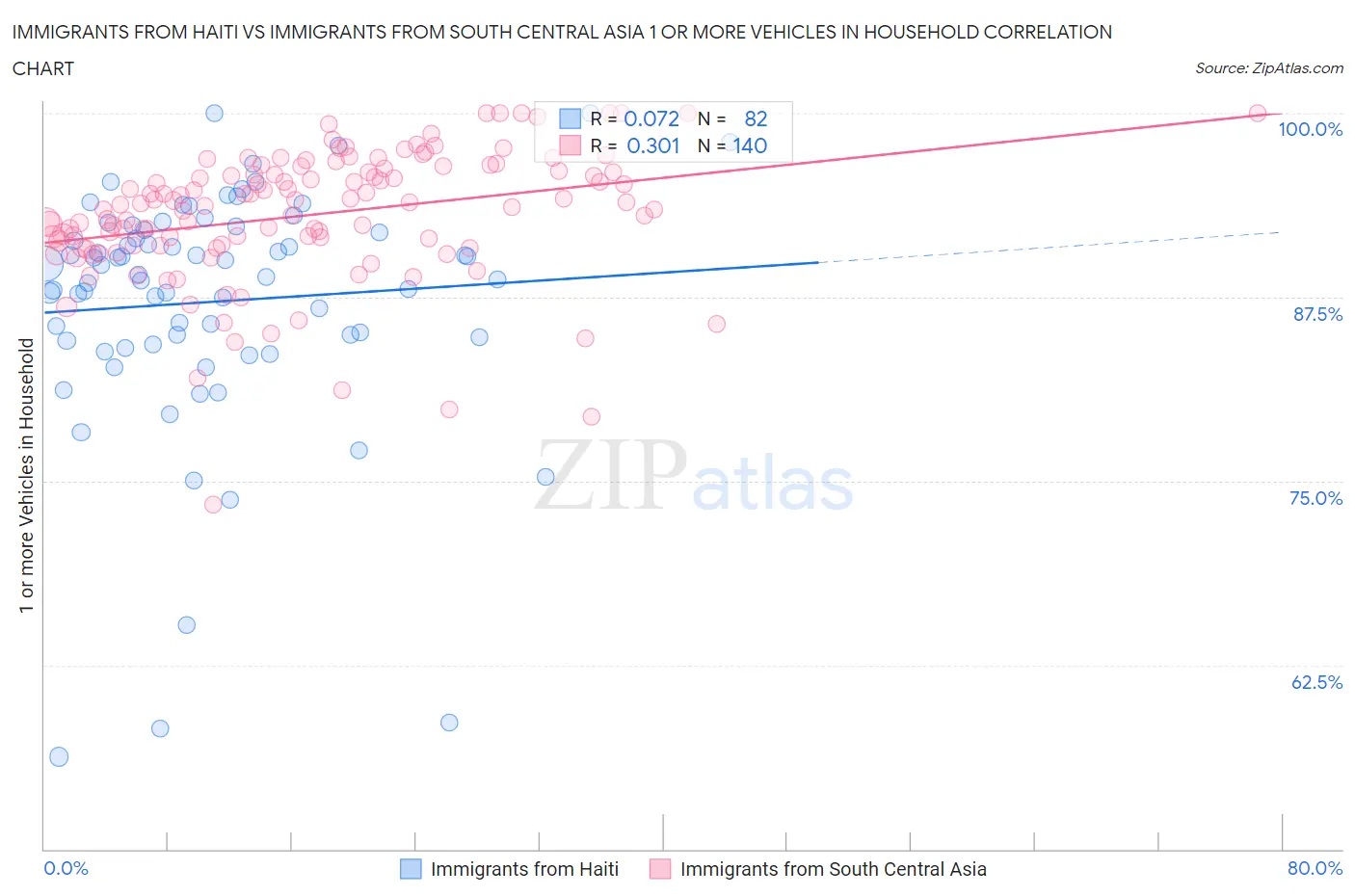 Immigrants from Haiti vs Immigrants from South Central Asia 1 or more Vehicles in Household