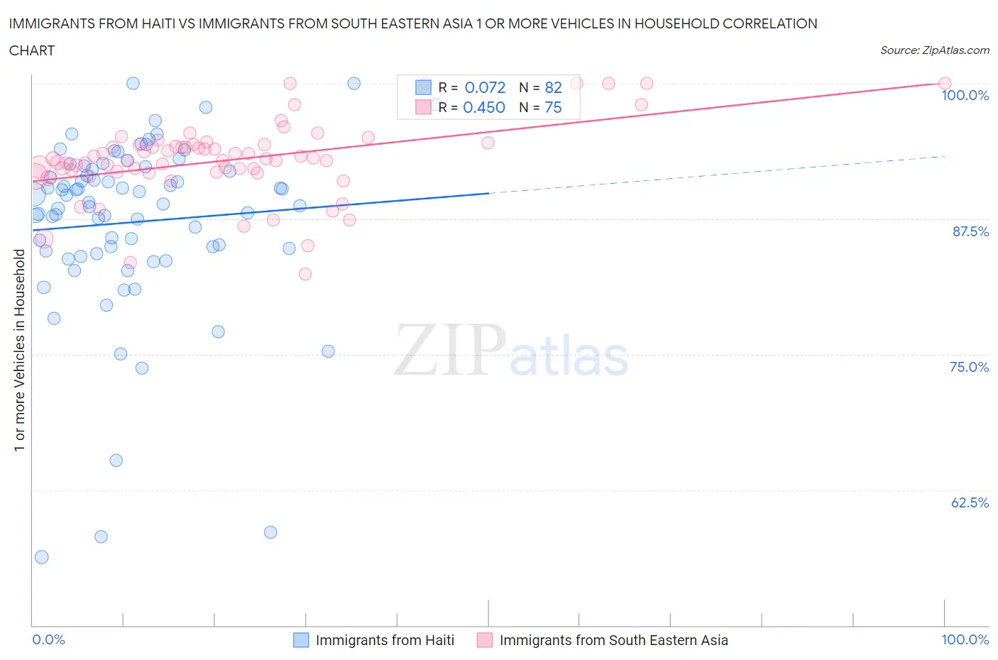 Immigrants from Haiti vs Immigrants from South Eastern Asia 1 or more Vehicles in Household