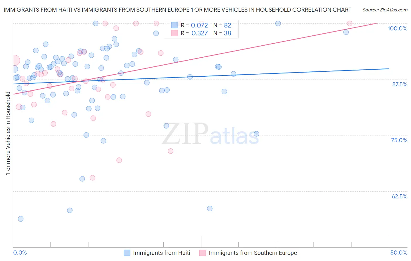 Immigrants from Haiti vs Immigrants from Southern Europe 1 or more Vehicles in Household