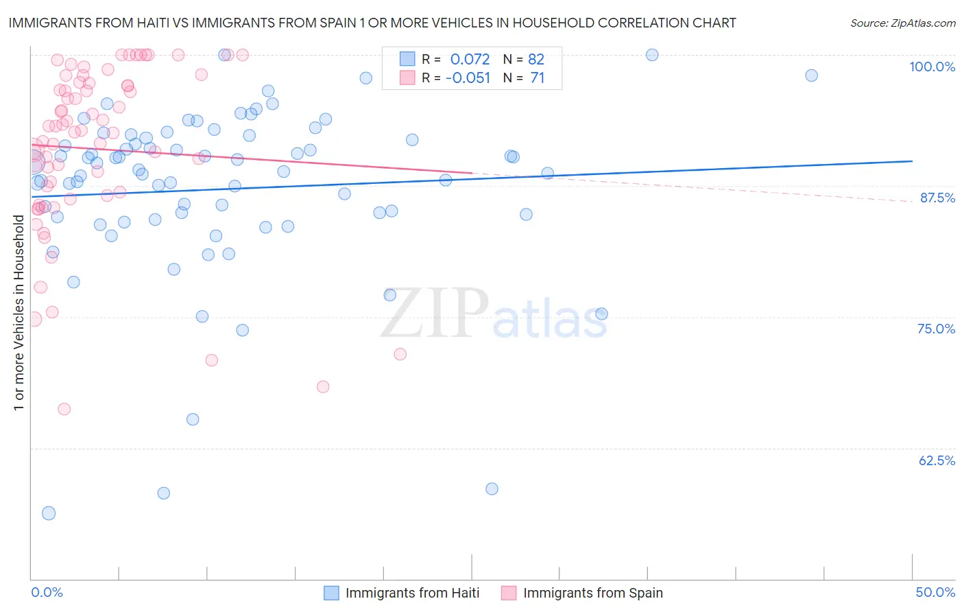 Immigrants from Haiti vs Immigrants from Spain 1 or more Vehicles in Household
