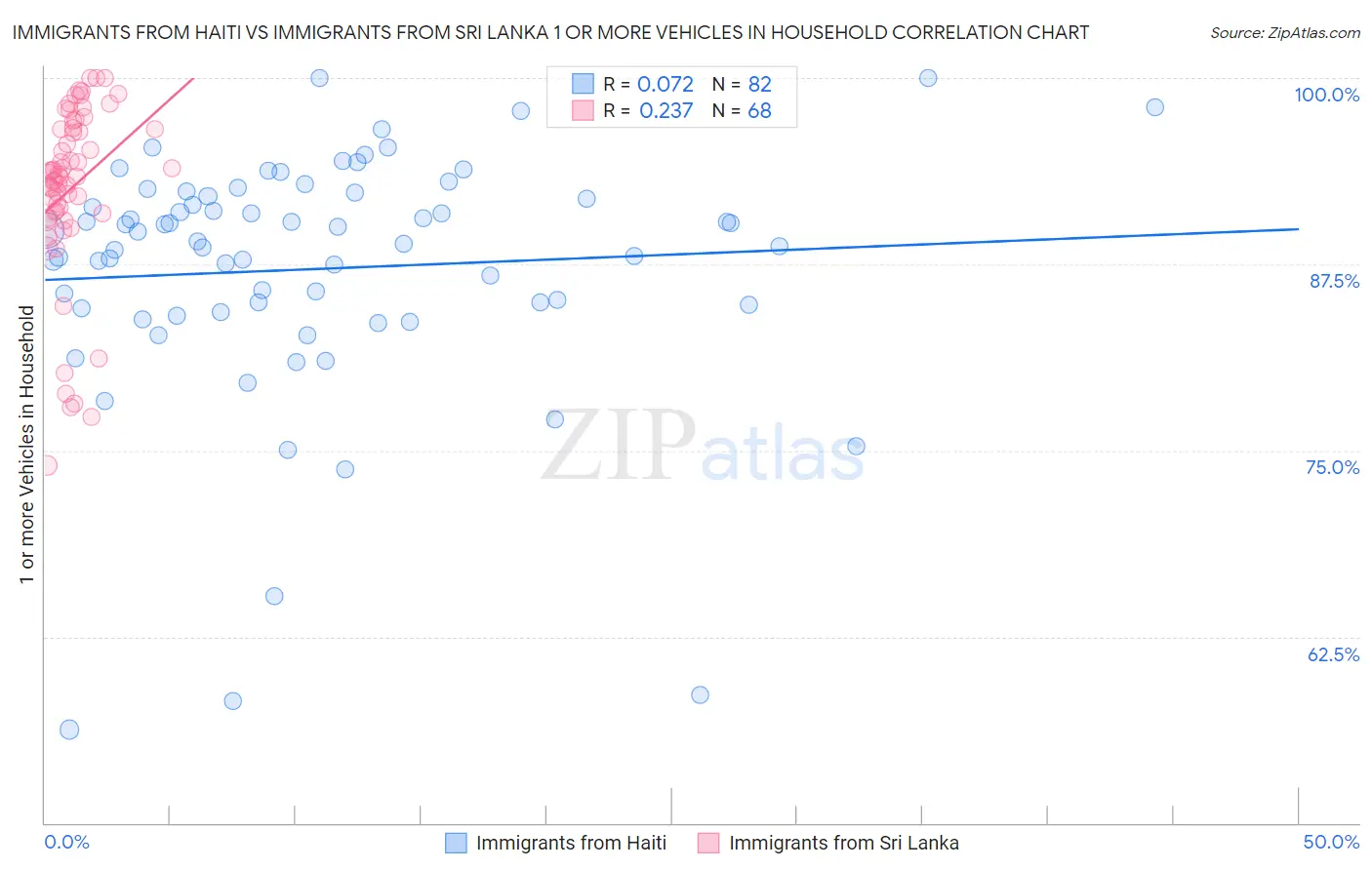 Immigrants from Haiti vs Immigrants from Sri Lanka 1 or more Vehicles in Household