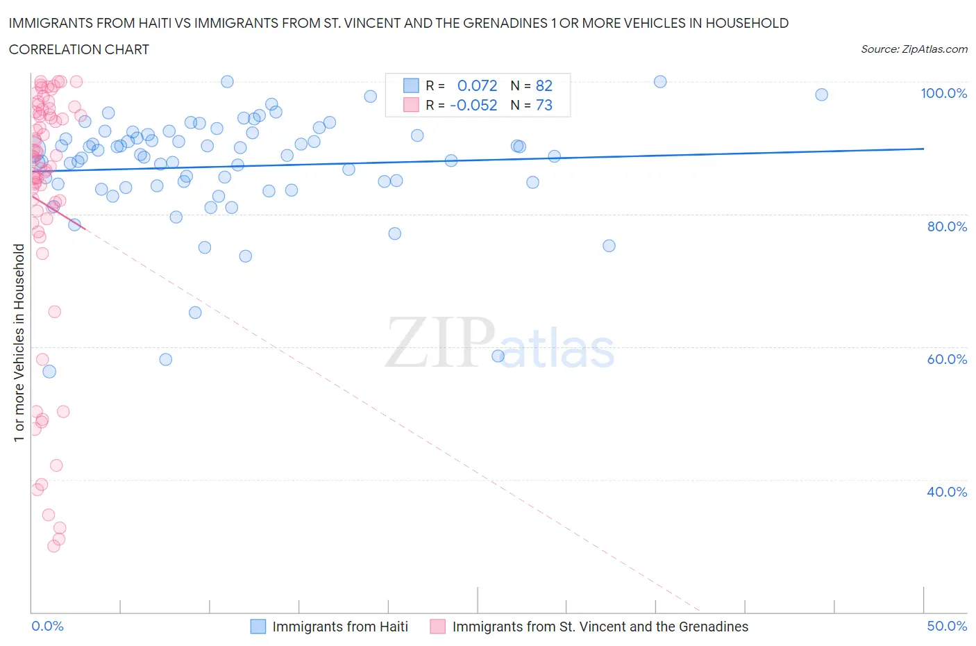 Immigrants from Haiti vs Immigrants from St. Vincent and the Grenadines 1 or more Vehicles in Household
