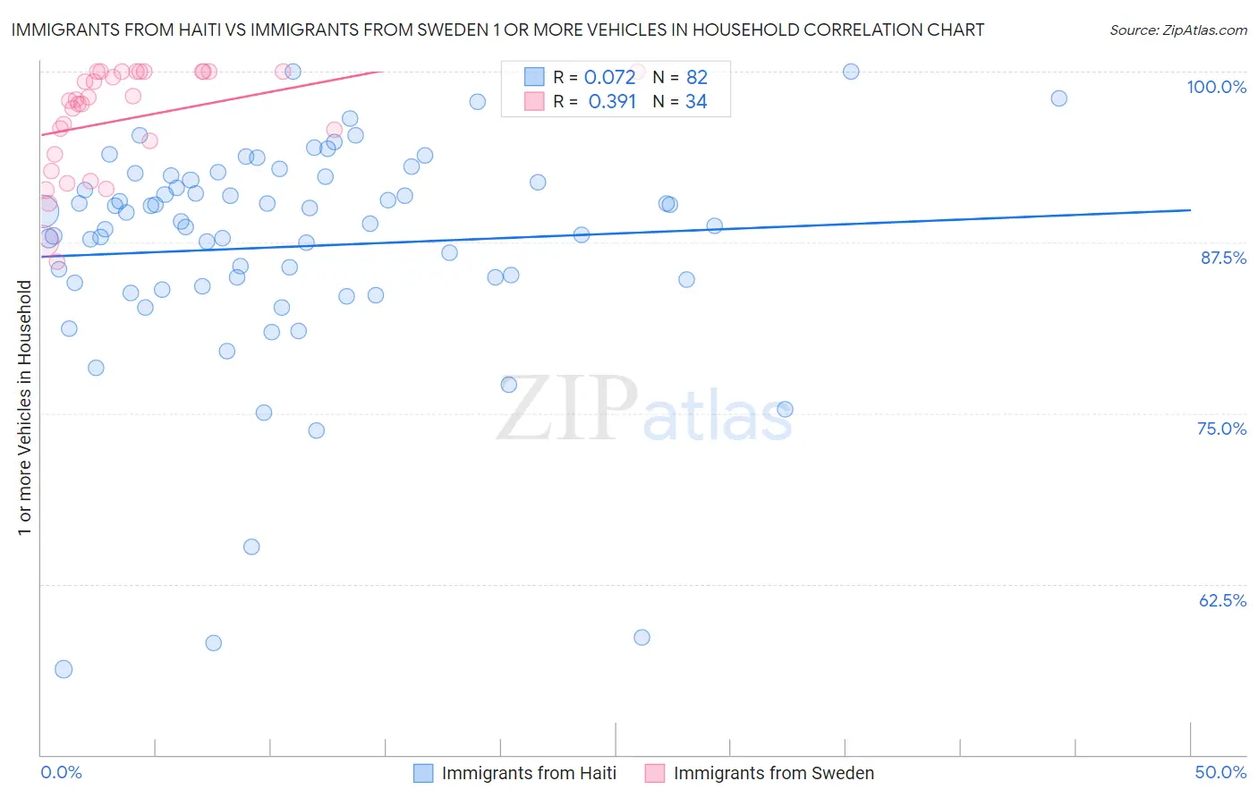 Immigrants from Haiti vs Immigrants from Sweden 1 or more Vehicles in Household