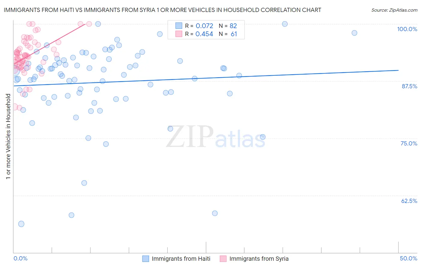 Immigrants from Haiti vs Immigrants from Syria 1 or more Vehicles in Household