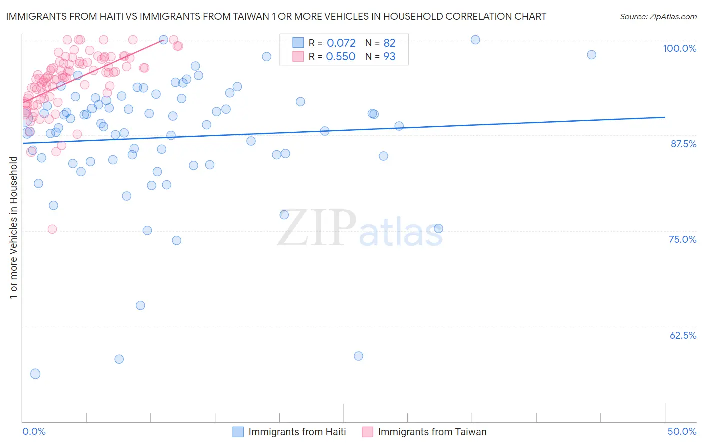 Immigrants from Haiti vs Immigrants from Taiwan 1 or more Vehicles in Household
