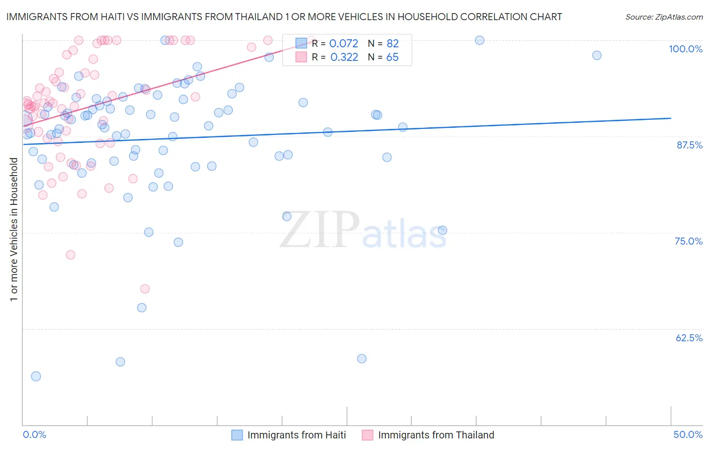 Immigrants from Haiti vs Immigrants from Thailand 1 or more Vehicles in Household
