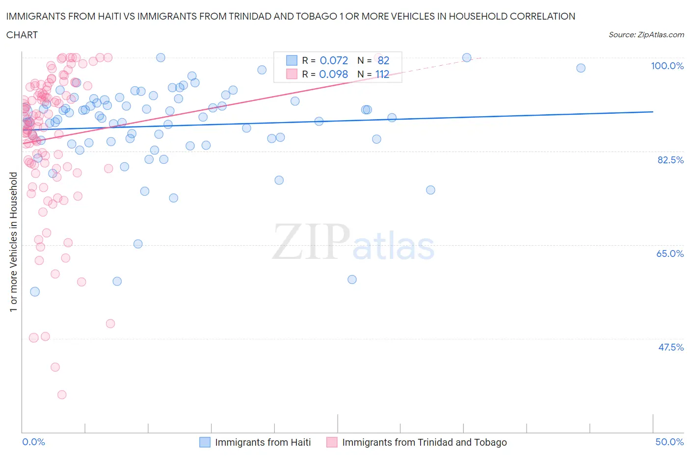 Immigrants from Haiti vs Immigrants from Trinidad and Tobago 1 or more Vehicles in Household