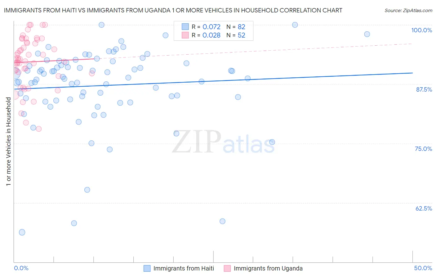 Immigrants from Haiti vs Immigrants from Uganda 1 or more Vehicles in Household