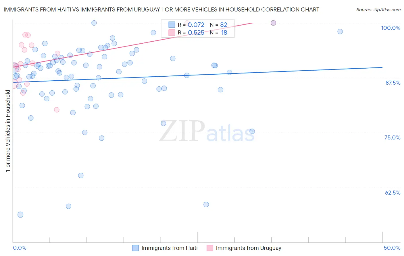 Immigrants from Haiti vs Immigrants from Uruguay 1 or more Vehicles in Household