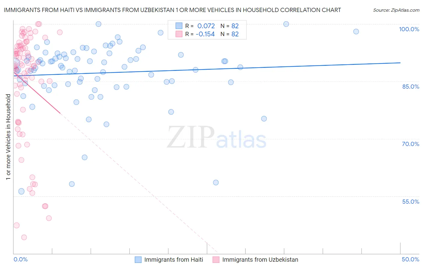 Immigrants from Haiti vs Immigrants from Uzbekistan 1 or more Vehicles in Household