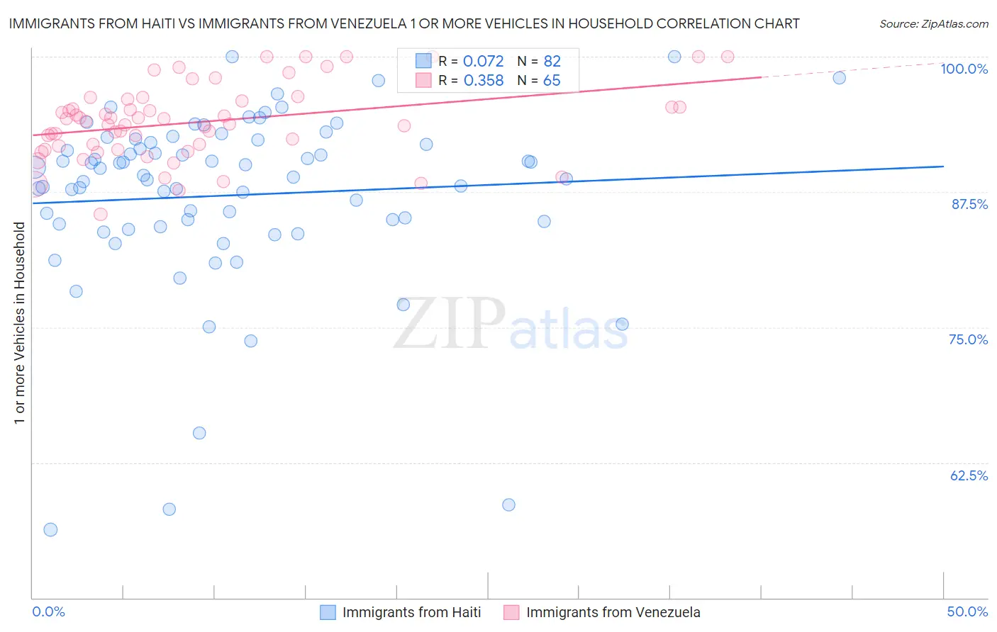 Immigrants from Haiti vs Immigrants from Venezuela 1 or more Vehicles in Household