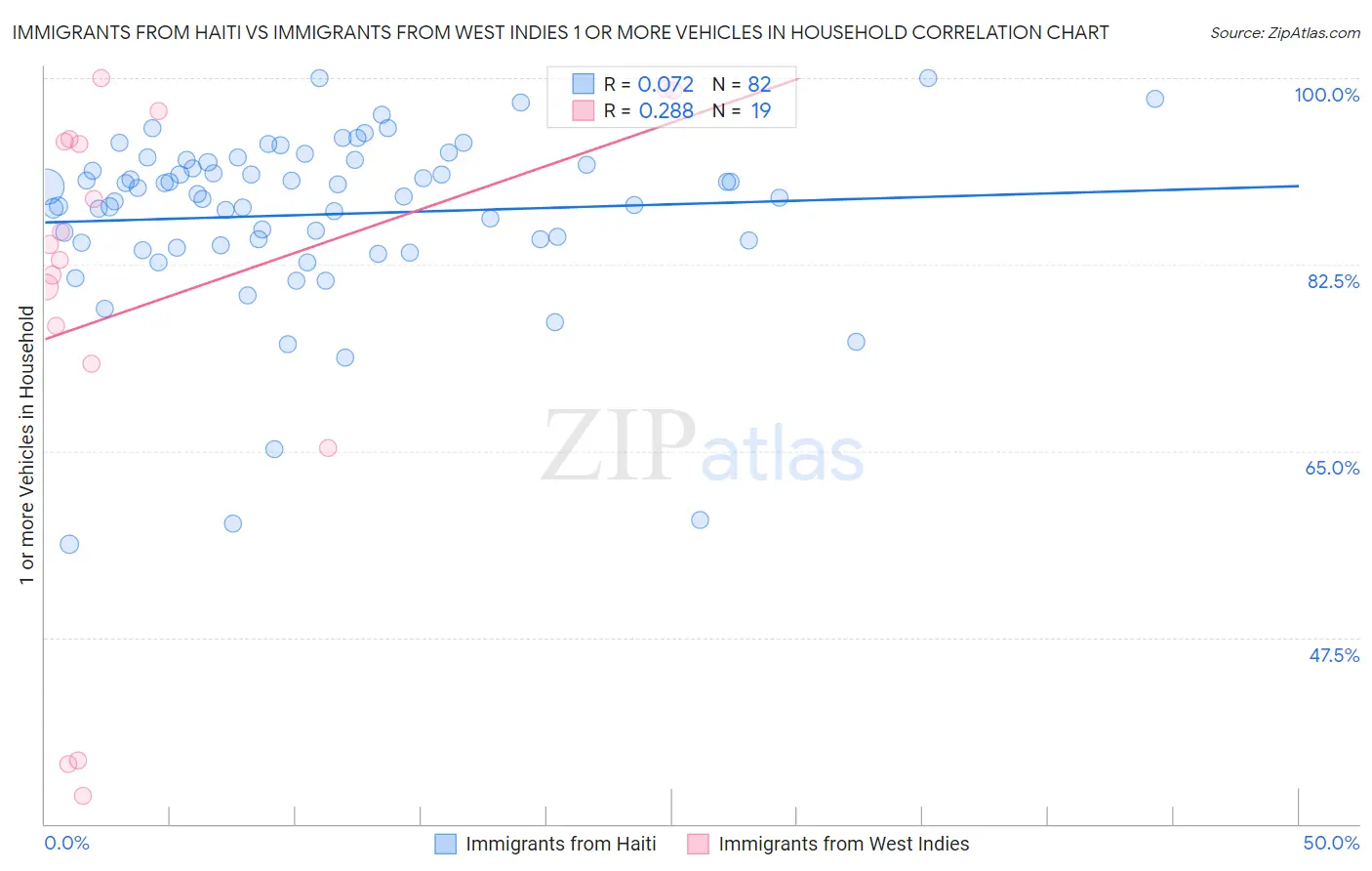 Immigrants from Haiti vs Immigrants from West Indies 1 or more Vehicles in Household