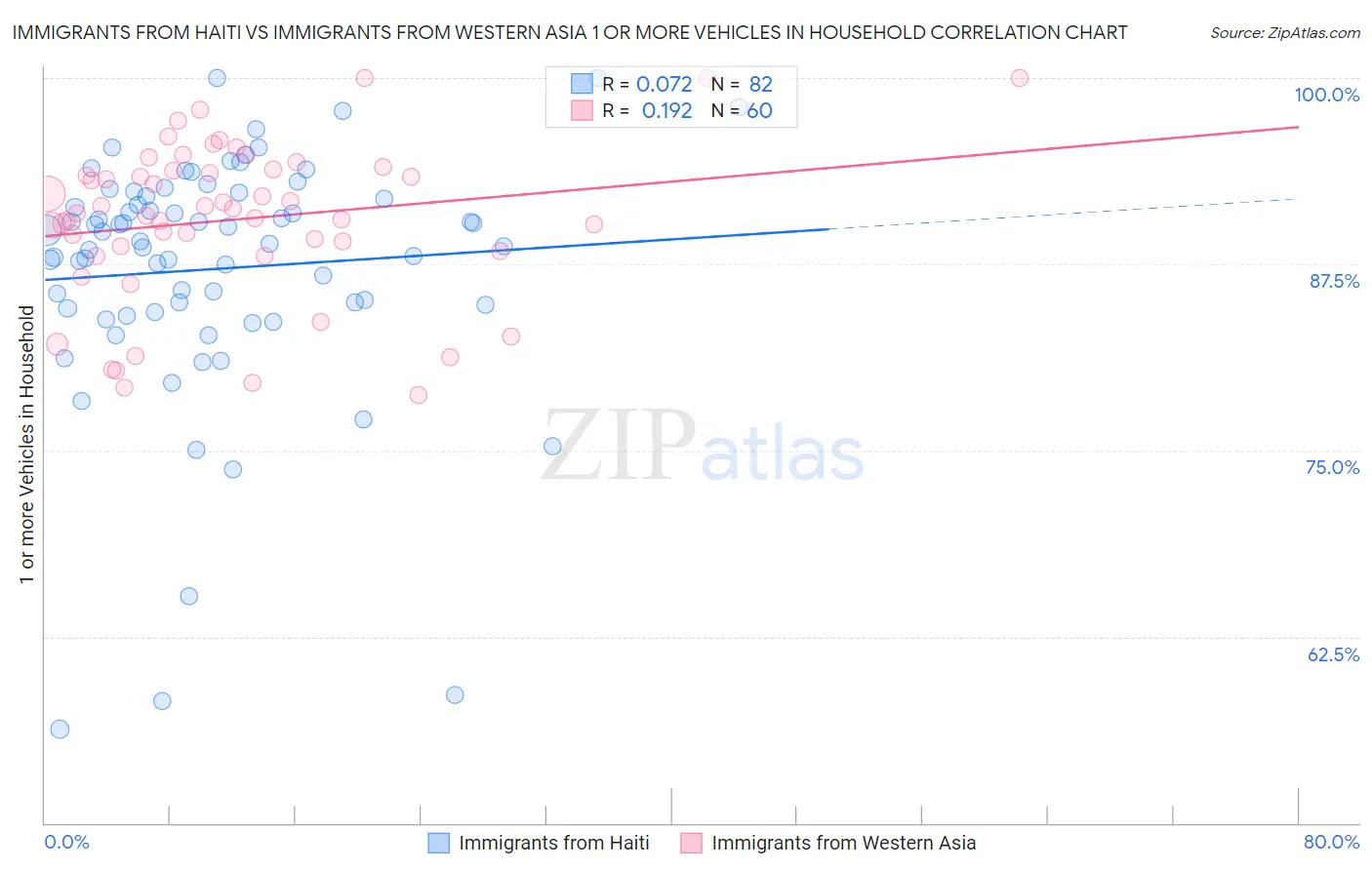 Immigrants from Haiti vs Immigrants from Western Asia 1 or more Vehicles in Household