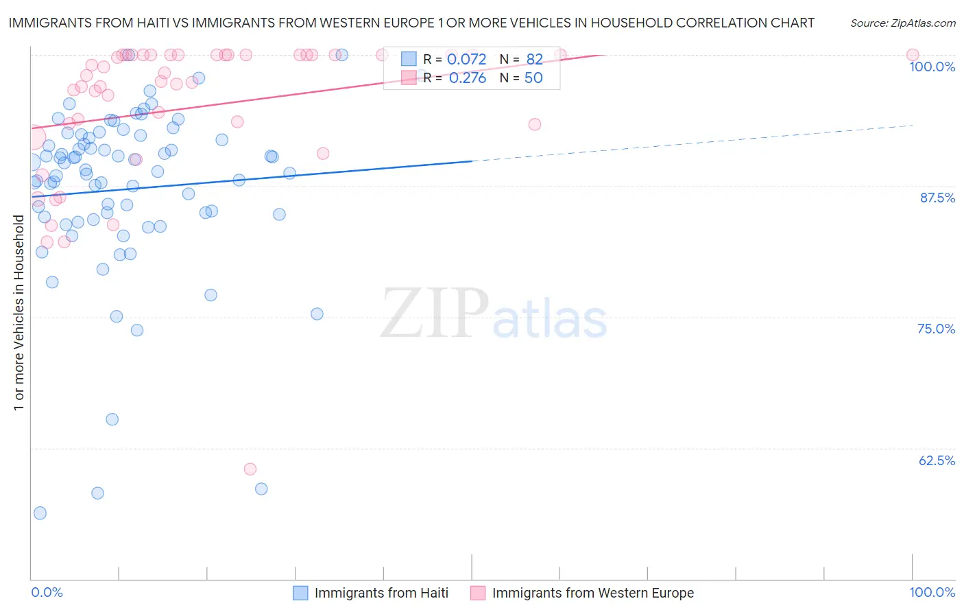 Immigrants from Haiti vs Immigrants from Western Europe 1 or more Vehicles in Household