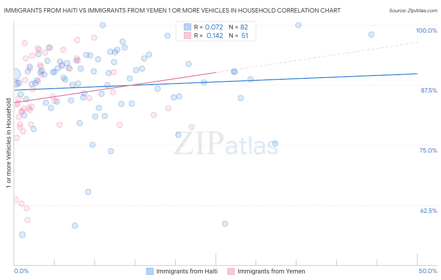 Immigrants from Haiti vs Immigrants from Yemen 1 or more Vehicles in Household