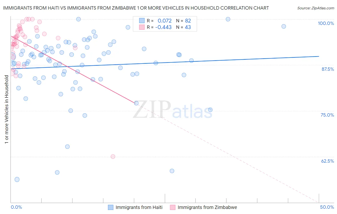 Immigrants from Haiti vs Immigrants from Zimbabwe 1 or more Vehicles in Household