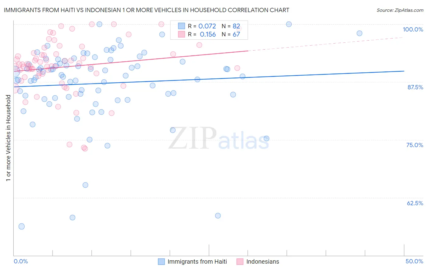 Immigrants from Haiti vs Indonesian 1 or more Vehicles in Household