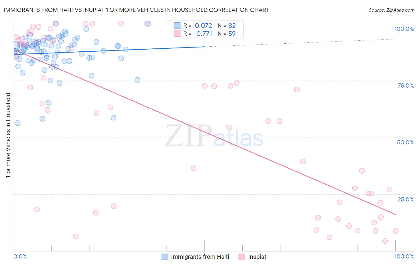 Immigrants from Haiti vs Inupiat 1 or more Vehicles in Household