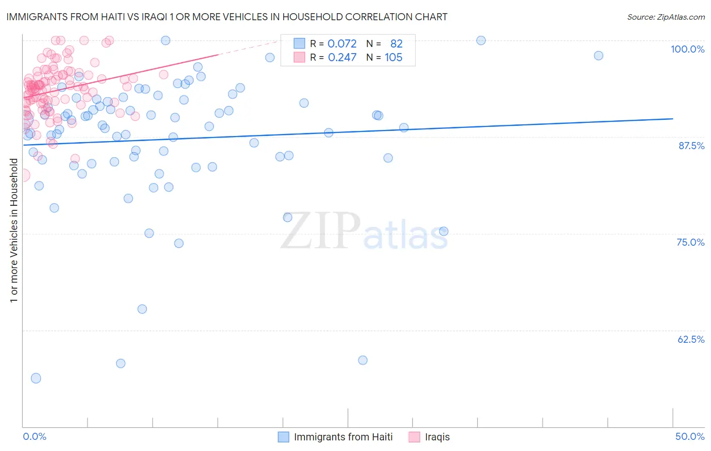 Immigrants from Haiti vs Iraqi 1 or more Vehicles in Household