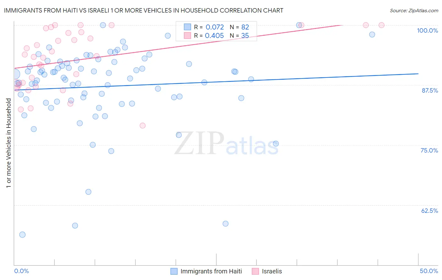 Immigrants from Haiti vs Israeli 1 or more Vehicles in Household