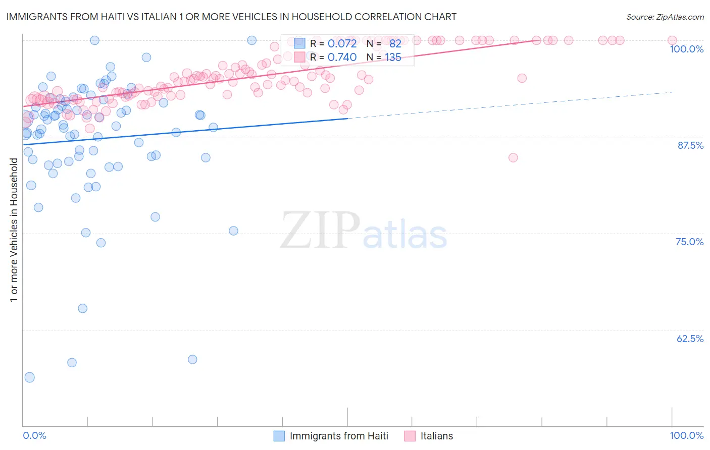 Immigrants from Haiti vs Italian 1 or more Vehicles in Household