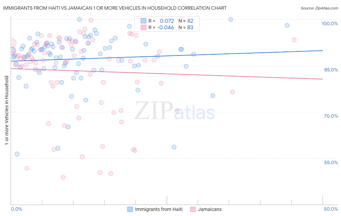 Immigrants from Haiti vs Jamaican 1 or more Vehicles in Household