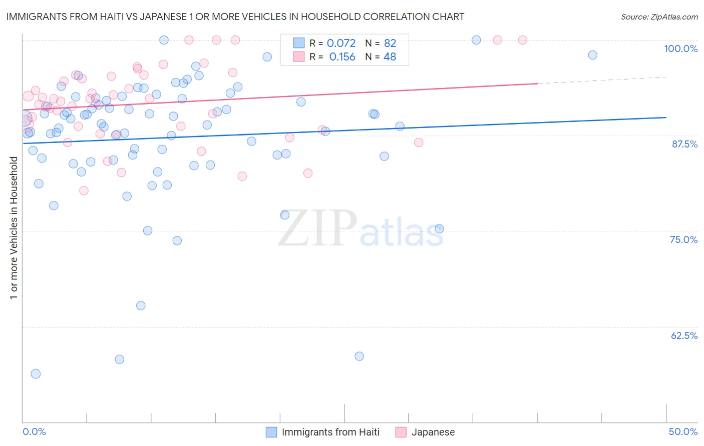 Immigrants from Haiti vs Japanese 1 or more Vehicles in Household