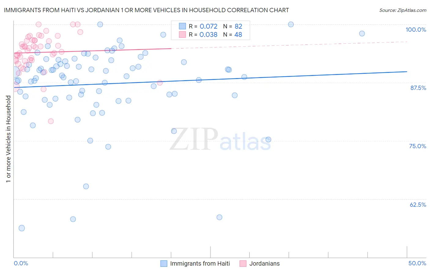 Immigrants from Haiti vs Jordanian 1 or more Vehicles in Household