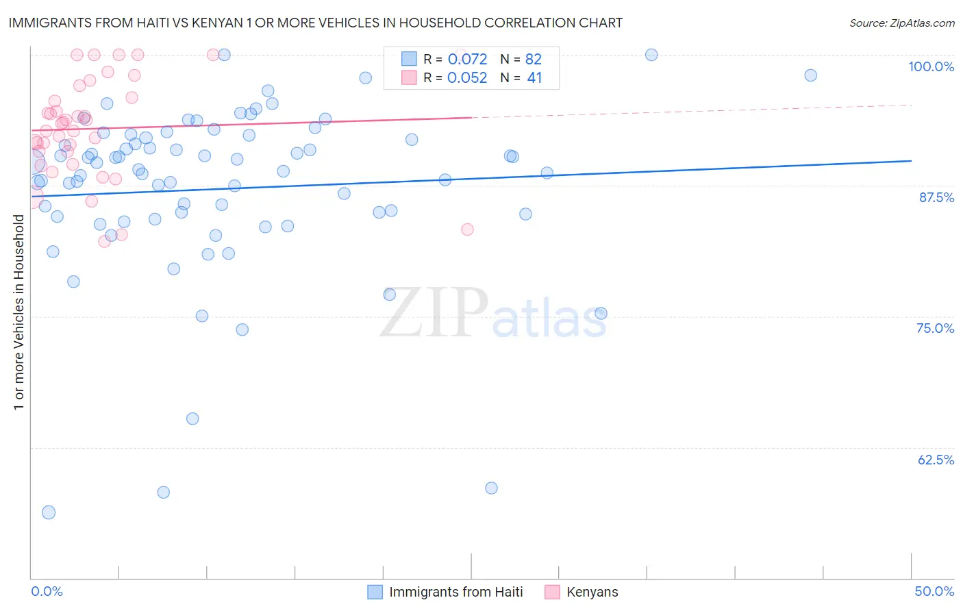 Immigrants from Haiti vs Kenyan 1 or more Vehicles in Household