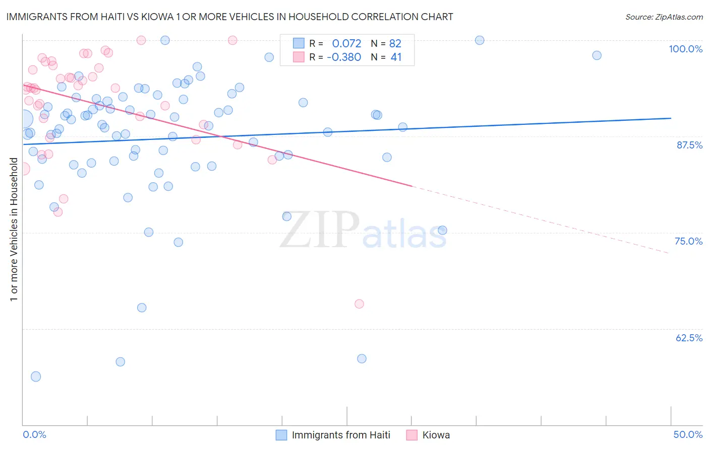 Immigrants from Haiti vs Kiowa 1 or more Vehicles in Household