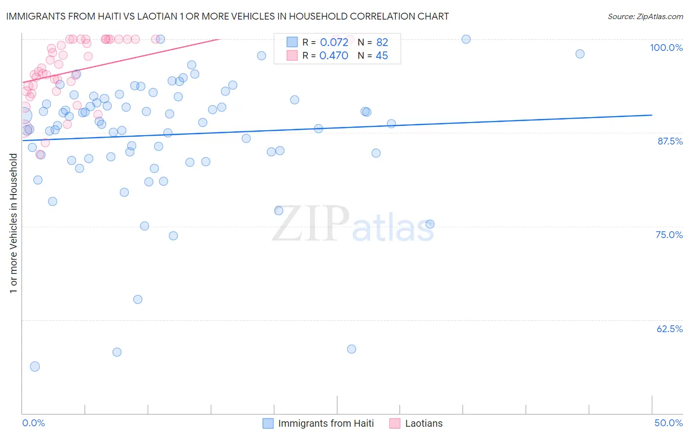 Immigrants from Haiti vs Laotian 1 or more Vehicles in Household