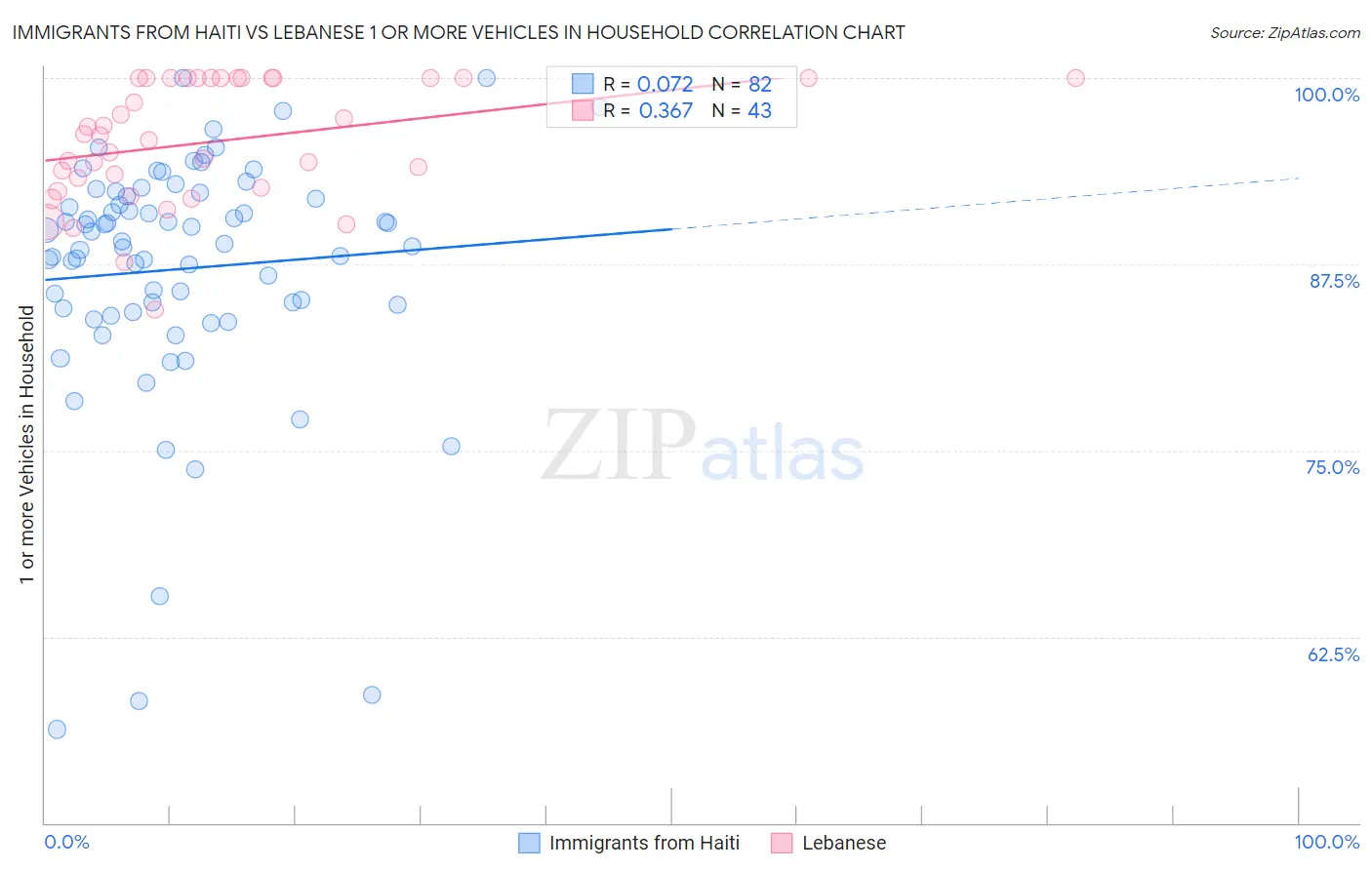 Immigrants from Haiti vs Lebanese 1 or more Vehicles in Household