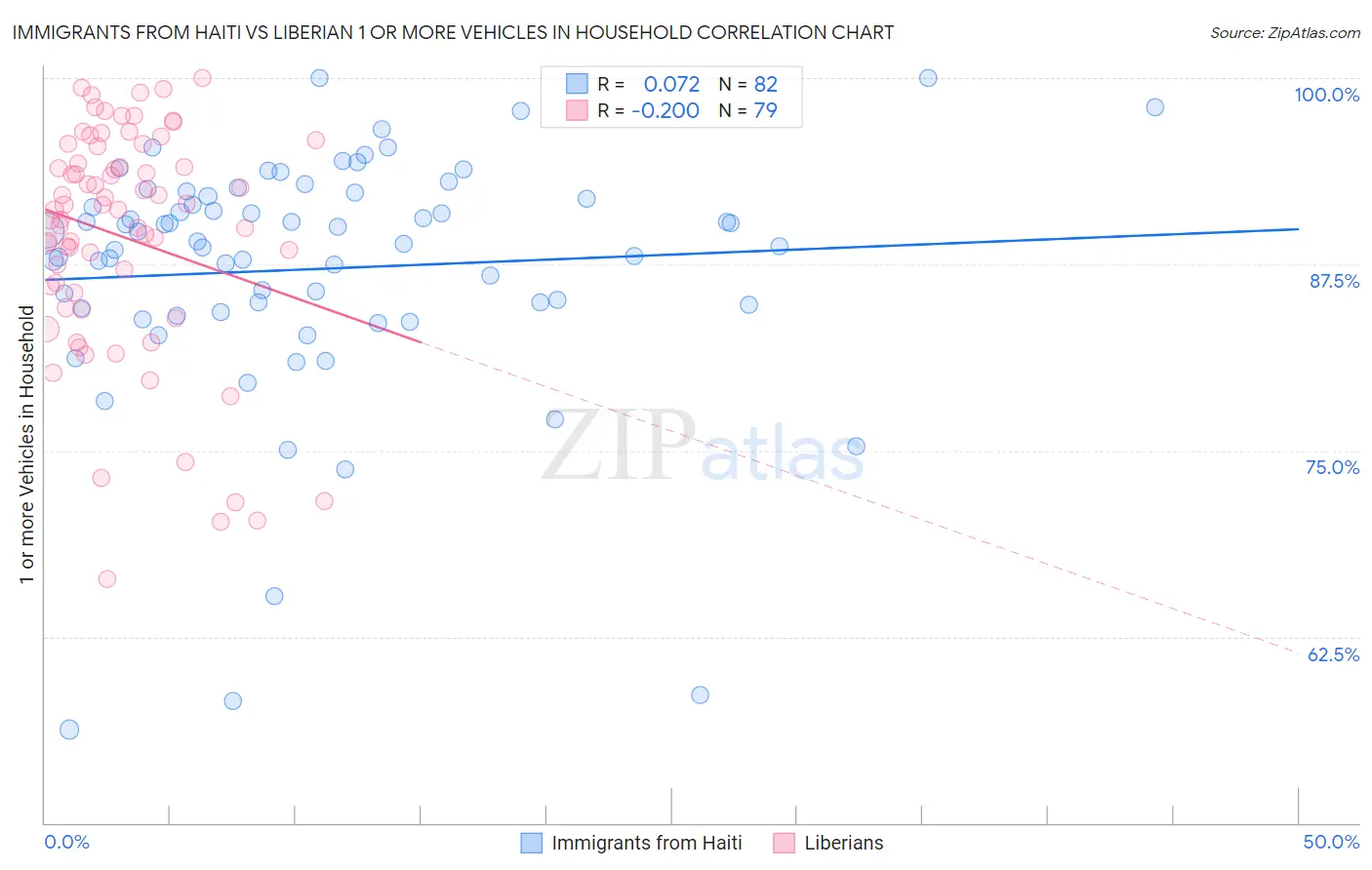 Immigrants from Haiti vs Liberian 1 or more Vehicles in Household