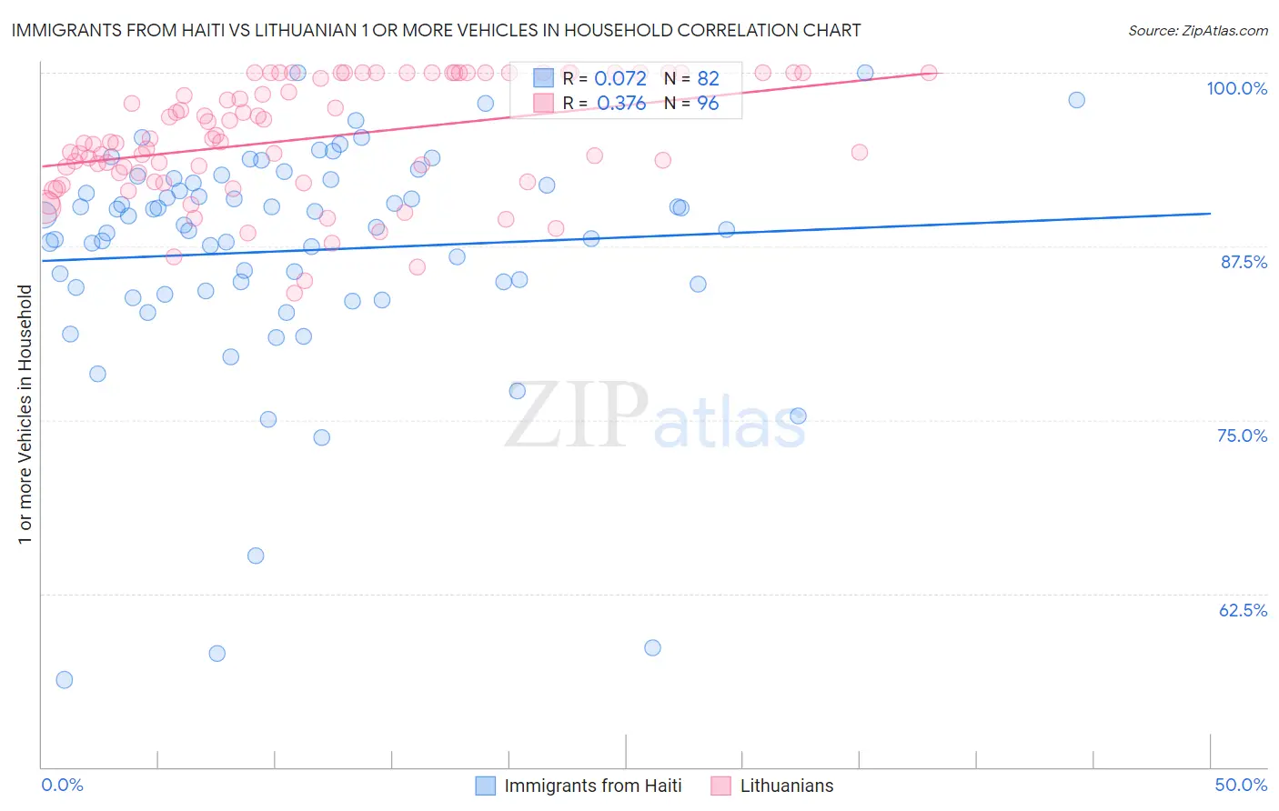 Immigrants from Haiti vs Lithuanian 1 or more Vehicles in Household