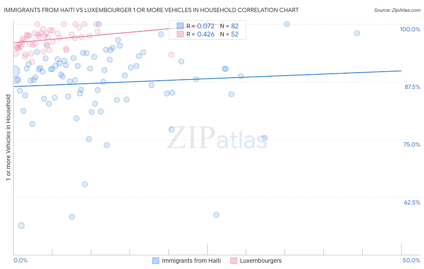 Immigrants from Haiti vs Luxembourger 1 or more Vehicles in Household