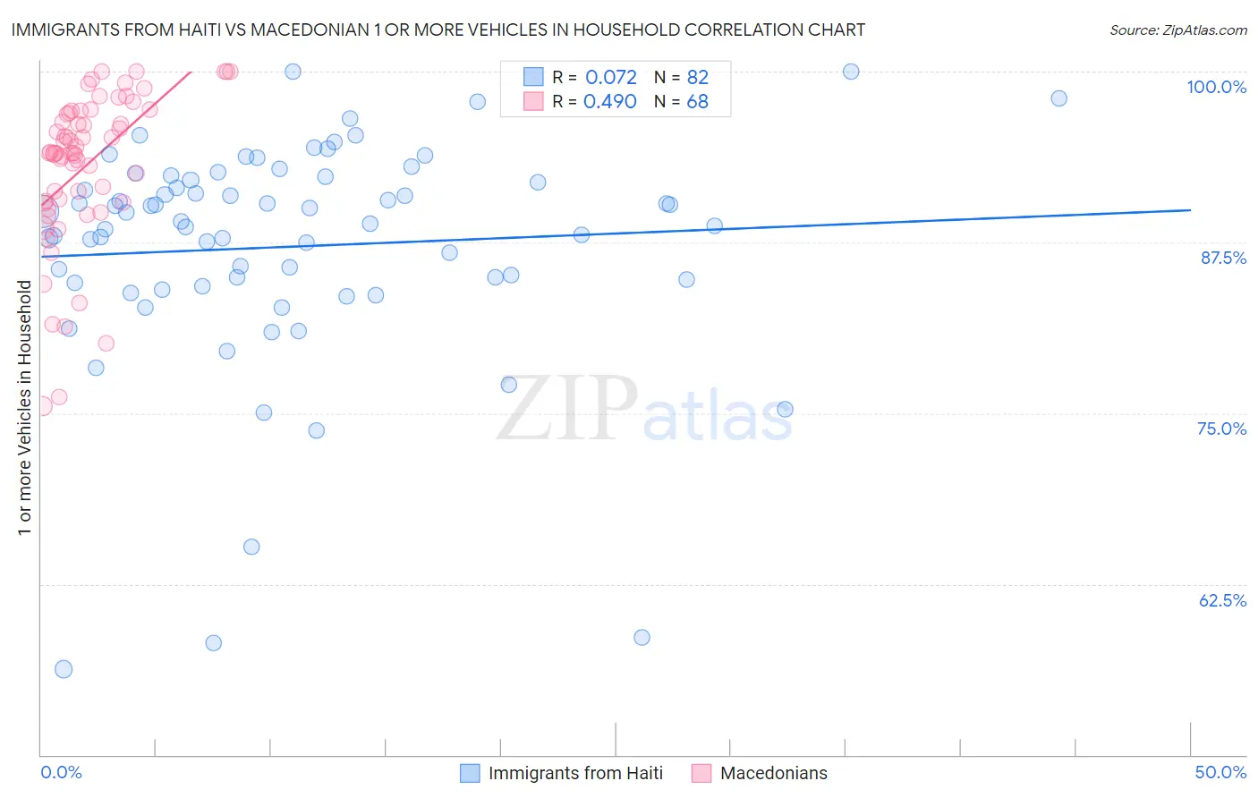 Immigrants from Haiti vs Macedonian 1 or more Vehicles in Household