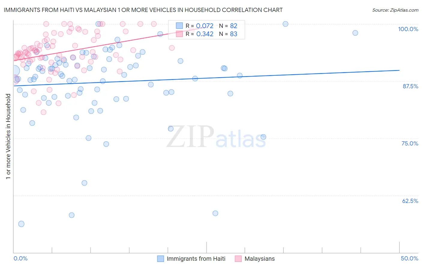 Immigrants from Haiti vs Malaysian 1 or more Vehicles in Household