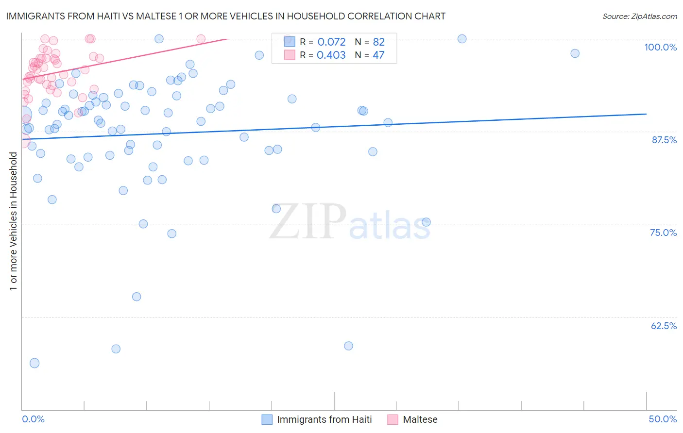 Immigrants from Haiti vs Maltese 1 or more Vehicles in Household